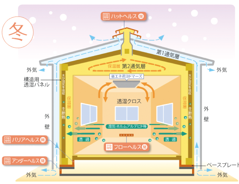 日本建築文化を継承した夏涼しく冬暖かい通気と断熱を両立する工法です 詳しくは、通気断熱WB工法紹介ページにて 冬のイメージ