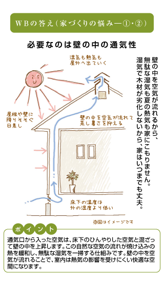 WBの答え（家づくりの悩み①・②）必要なのは壁の中の通気性 壁の中を空気が流れるから、無駄な湿気も夏の熱気も家にこもりません。湿気で木材が劣化しないから、家はいつまでも丈夫。湿気も熱気も屋外へ出ていく 屋根や壁に降りそそぐ 壁の中を空気が流れて蒸し暑さを抑える 床下の温度は外の湿度より低い ポイント 通気口から入った空気は、床下のひんやりした空気と混ざって壁の中を上昇します。この自然な空気の流れが焼け込みの熱を緩和し、無駄な湿気を一掃する仕組みです。壁の中を空気が流れることで、室内は熱気の影響を受けにくい快適な空間になります。