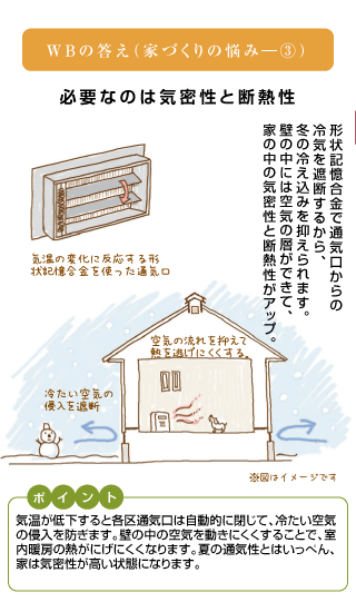 WBの答え（家づくりの悩み③）必要なのは気密性と断熱性 形状記憶合金で通気口からの冷気を遮断するから、冬の冷え込みを抑えられます。壁の中には空気の層ができて、家の中の気密性と断熱性がアップ。 気温の変化に反応する形状記憶合金を使った通気口 空気の流れを抑えて熱を逃げにくくする。 冷たい空気の侵入を遮断 ポイント 気温が低下すると各区通気口は自動的に閉じて、冷たい空気の侵入を防ぎます。壁の中の空気を動きにくくすることで、室内暖房の熱がにげにくくなります。夏の通気性とはいっぺん、家は気密性が高い状態になります。